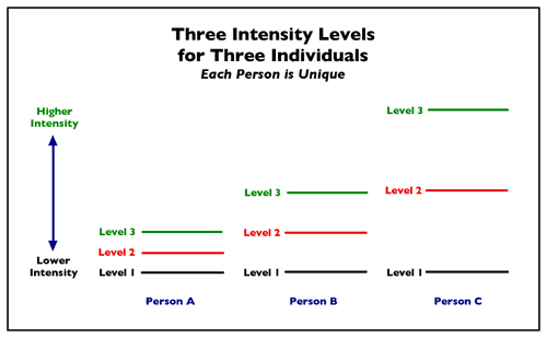 Three intensity levels